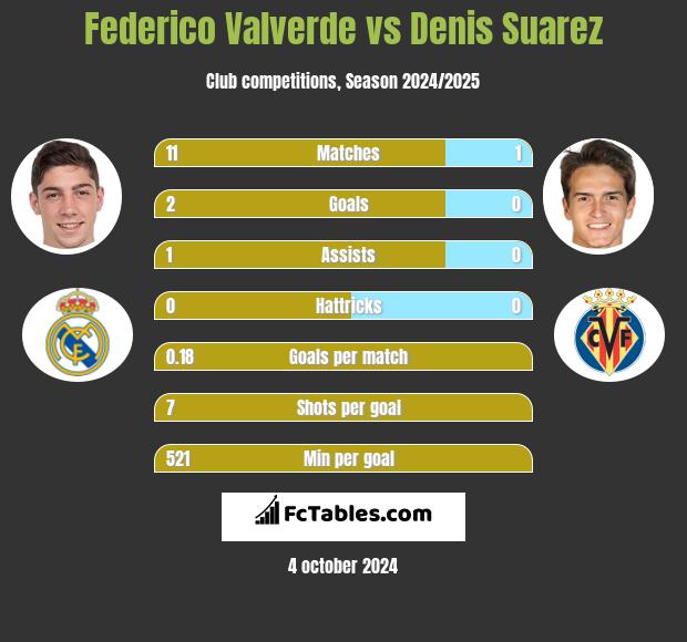 Federico Valverde vs Denis Suarez h2h player stats