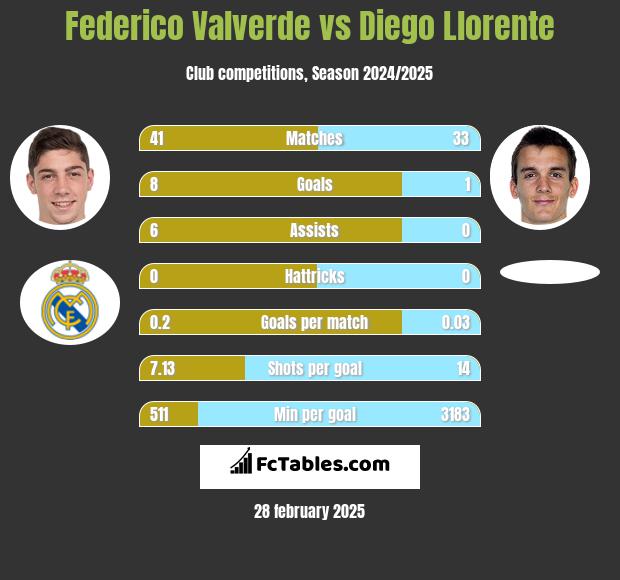 Federico Valverde vs Diego Llorente h2h player stats