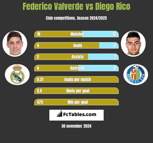 Federico Valverde vs Diego Rico h2h player stats