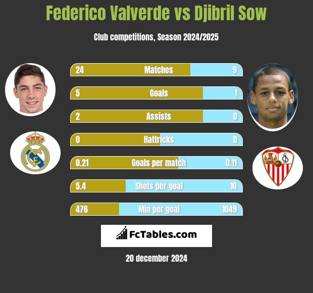 Federico Valverde vs Djibril Sow h2h player stats