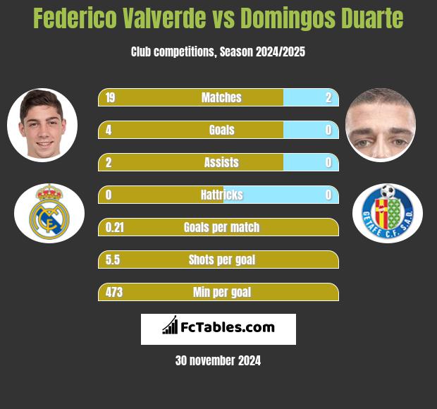 Federico Valverde vs Domingos Duarte h2h player stats