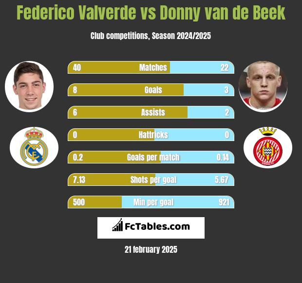 Federico Valverde vs Donny van de Beek h2h player stats