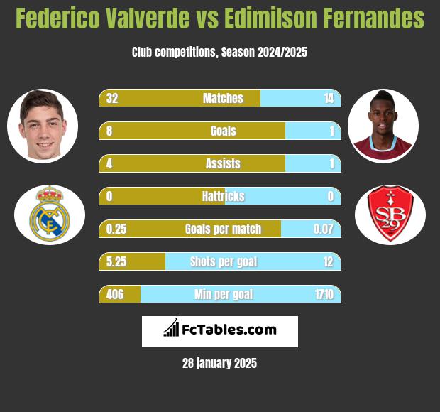 Federico Valverde vs Edimilson Fernandes h2h player stats