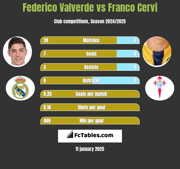 Federico Valverde vs Franco Cervi h2h player stats