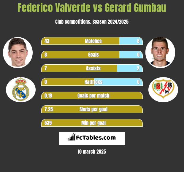 Federico Valverde vs Gerard Gumbau h2h player stats