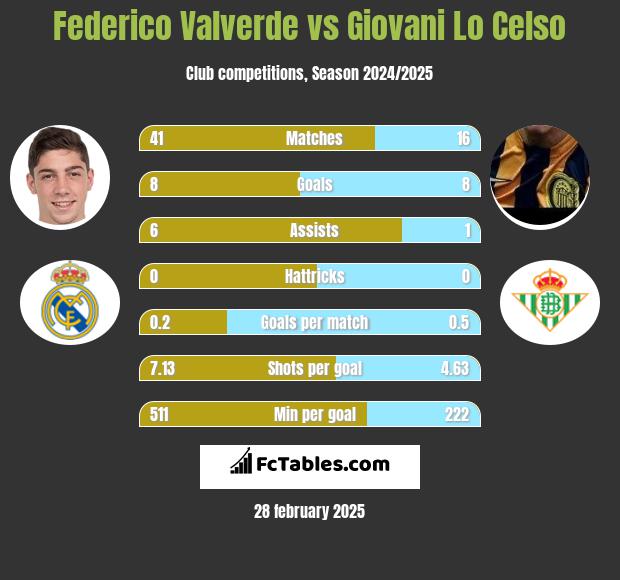 Federico Valverde vs Giovani Lo Celso h2h player stats