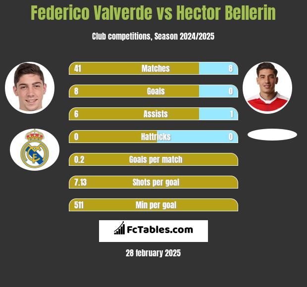 Federico Valverde vs Hector Bellerin h2h player stats