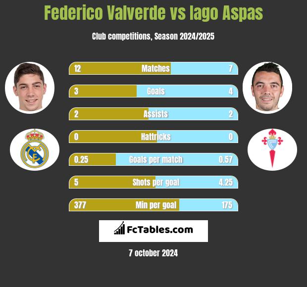 Federico Valverde vs Iago Aspas h2h player stats