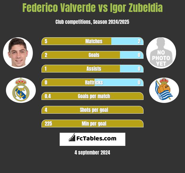 Federico Valverde vs Igor Zubeldia h2h player stats