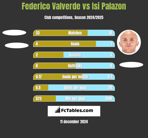 Federico Valverde vs Isi Palazon h2h player stats