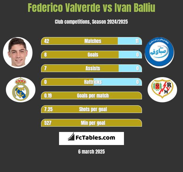 Federico Valverde vs Ivan Balliu h2h player stats