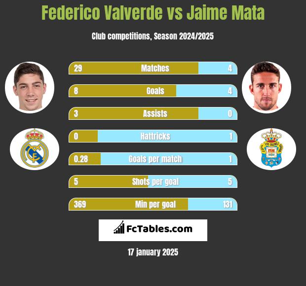 Federico Valverde vs Jaime Mata h2h player stats