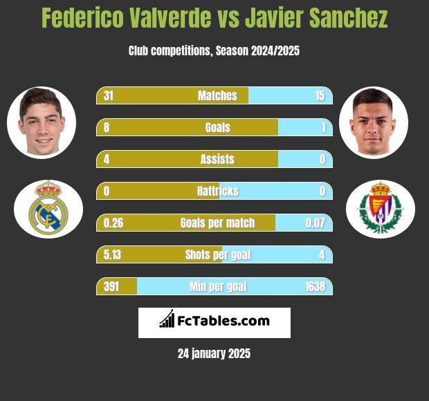 Federico Valverde vs Javier Sanchez h2h player stats