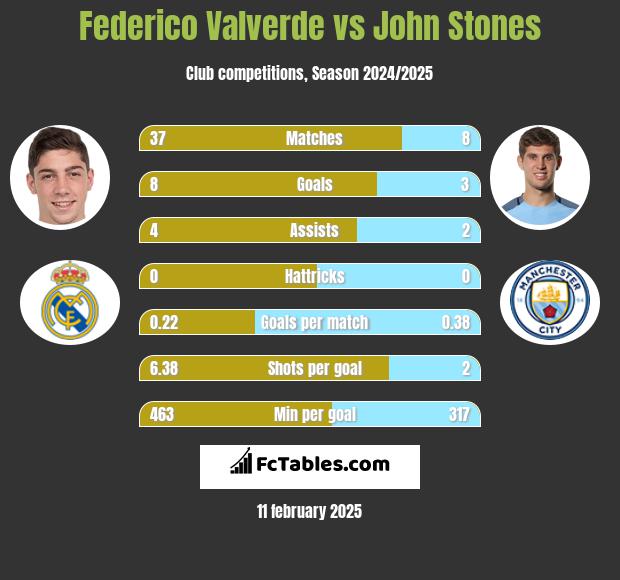 Federico Valverde vs John Stones h2h player stats