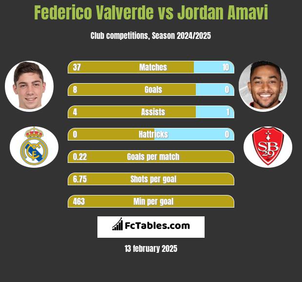 Federico Valverde vs Jordan Amavi h2h player stats