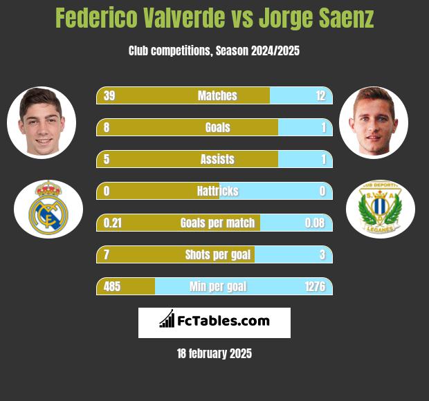 Federico Valverde vs Jorge Saenz h2h player stats