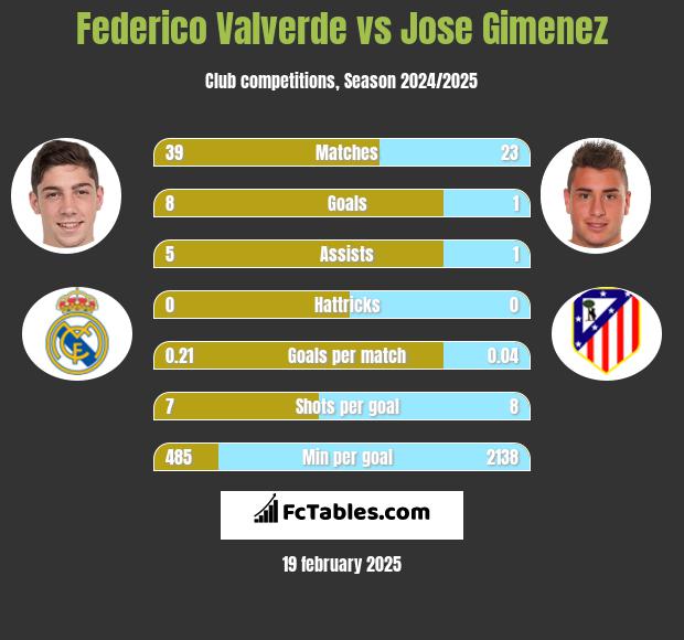 Federico Valverde vs Jose Gimenez h2h player stats