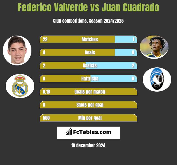 Federico Valverde vs Juan Cuadrado h2h player stats