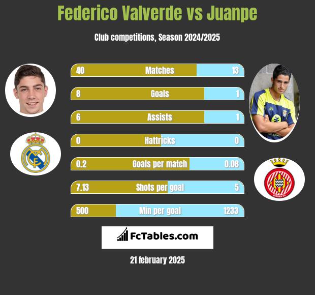 Federico Valverde vs Juanpe h2h player stats