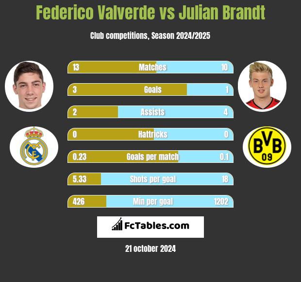 Federico Valverde vs Julian Brandt h2h player stats