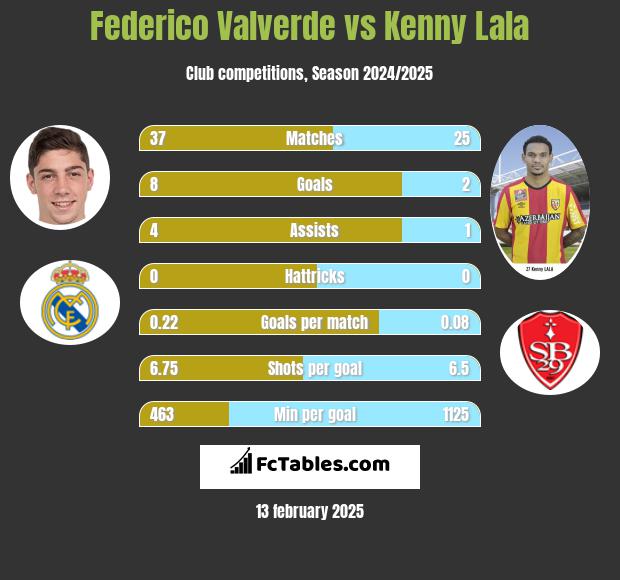 Federico Valverde vs Kenny Lala h2h player stats