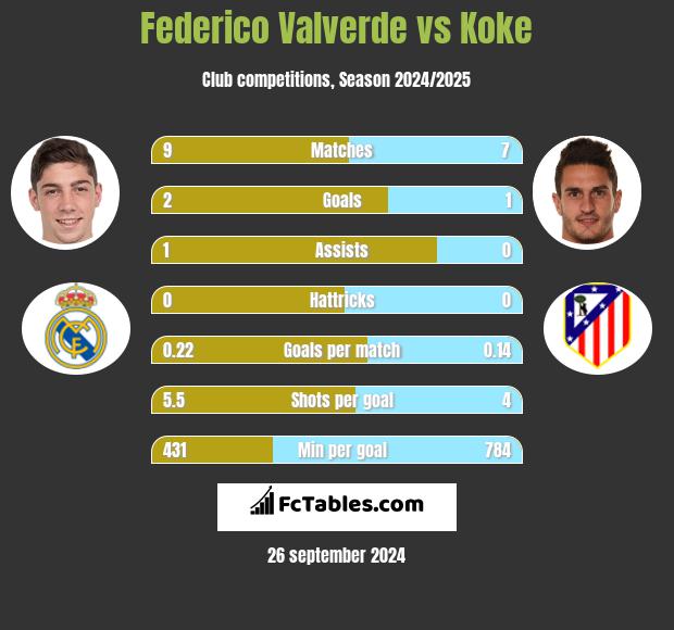 Federico Valverde vs Koke h2h player stats