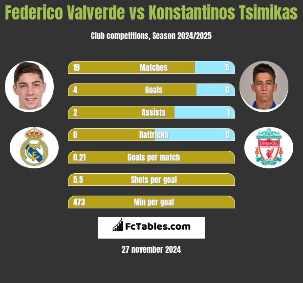 Federico Valverde vs Konstantinos Tsimikas h2h player stats