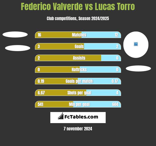 Federico Valverde vs Lucas Torro h2h player stats