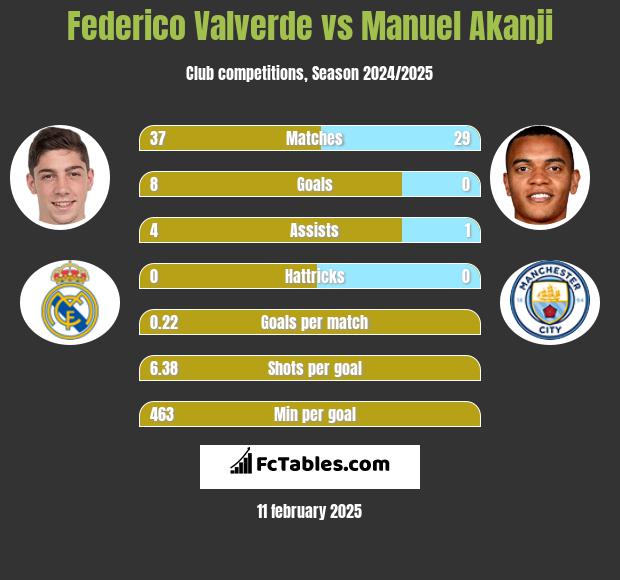 Federico Valverde vs Manuel Akanji h2h player stats