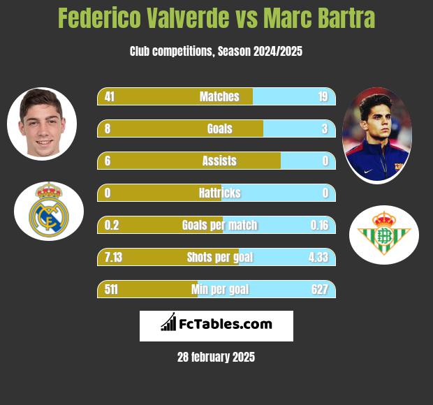 Federico Valverde vs Marc Bartra h2h player stats