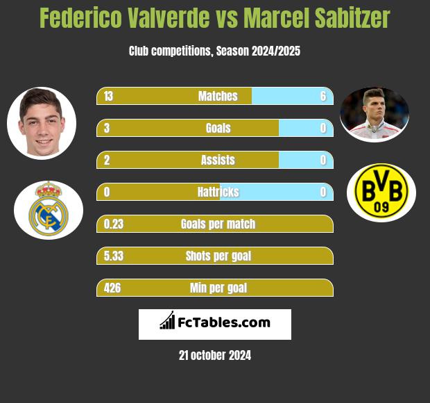 Federico Valverde vs Marcel Sabitzer h2h player stats