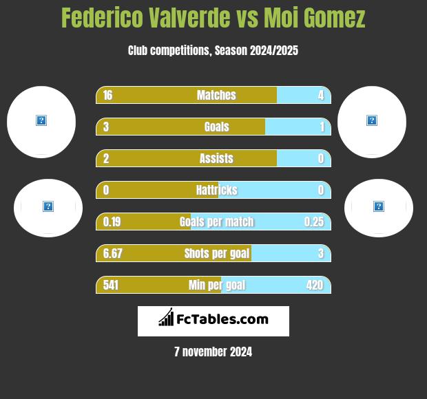 Federico Valverde vs Moi Gomez h2h player stats