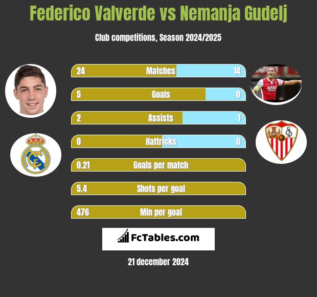 Federico Valverde vs Nemanja Gudelj h2h player stats