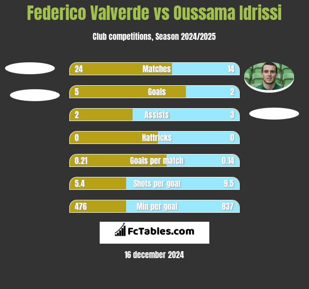 Federico Valverde vs Oussama Idrissi h2h player stats