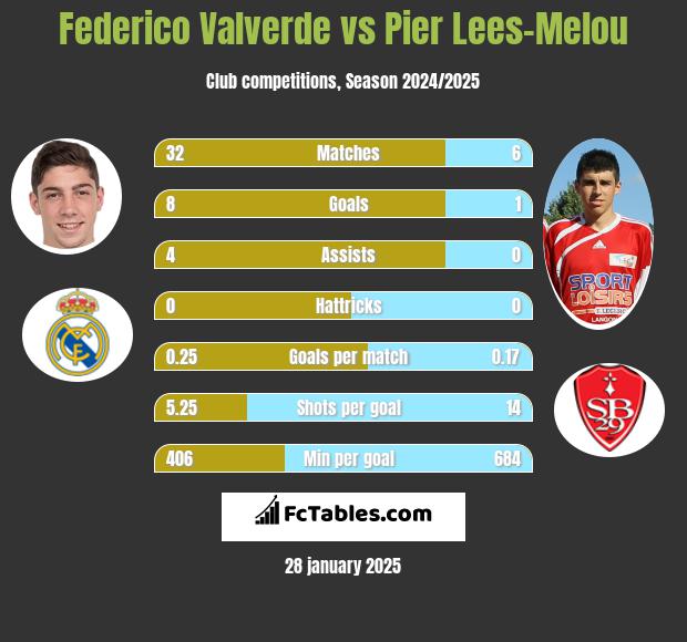 Federico Valverde vs Pier Lees-Melou h2h player stats