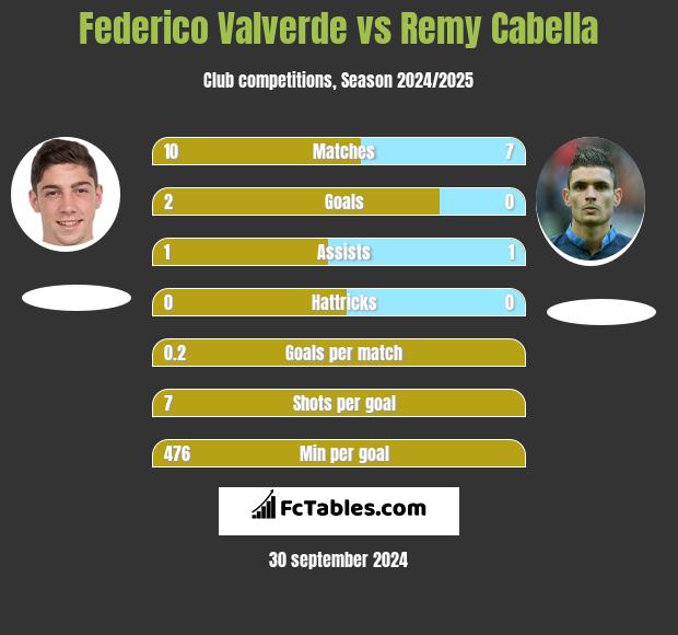 Federico Valverde vs Remy Cabella h2h player stats