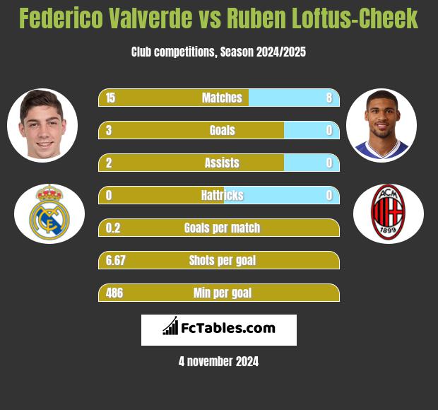 Federico Valverde vs Ruben Loftus-Cheek h2h player stats