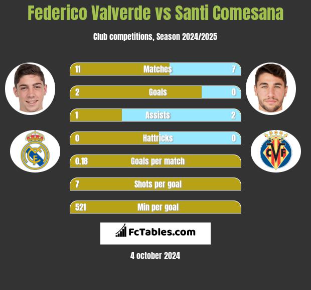 Federico Valverde vs Santi Comesana h2h player stats