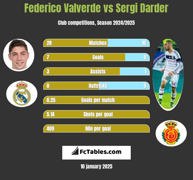 Federico Valverde vs Sergi Darder h2h player stats