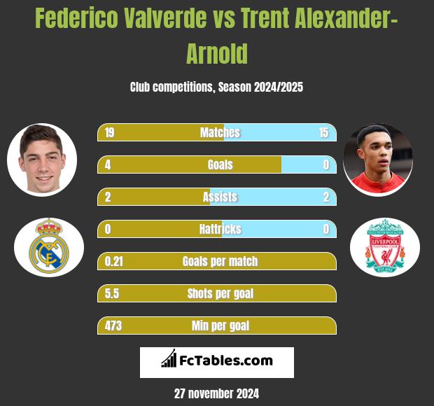 Federico Valverde vs Trent Alexander-Arnold h2h player stats