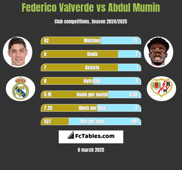 Federico Valverde vs Abdul Mumin h2h player stats