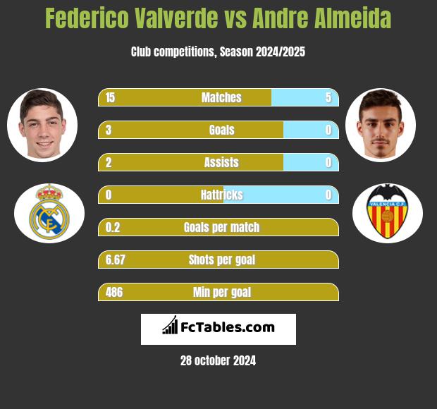 Federico Valverde vs Andre Almeida h2h player stats