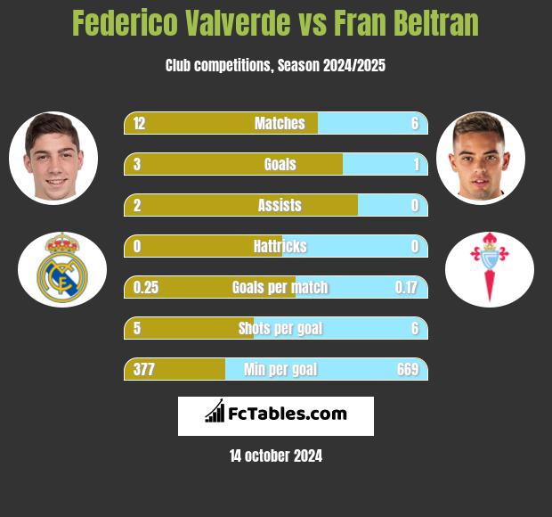 Federico Valverde vs Fran Beltran h2h player stats