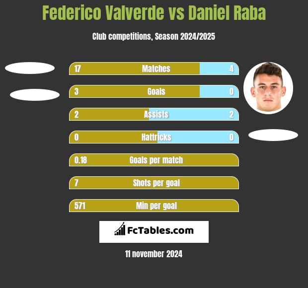 Federico Valverde vs Daniel Raba h2h player stats