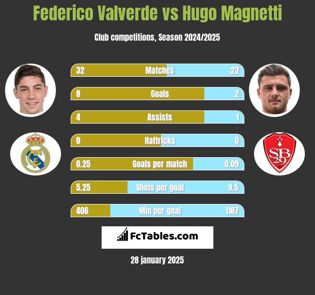 Federico Valverde vs Hugo Magnetti h2h player stats