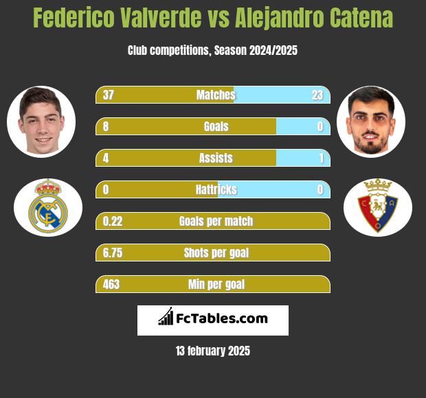 Federico Valverde vs Alejandro Catena h2h player stats