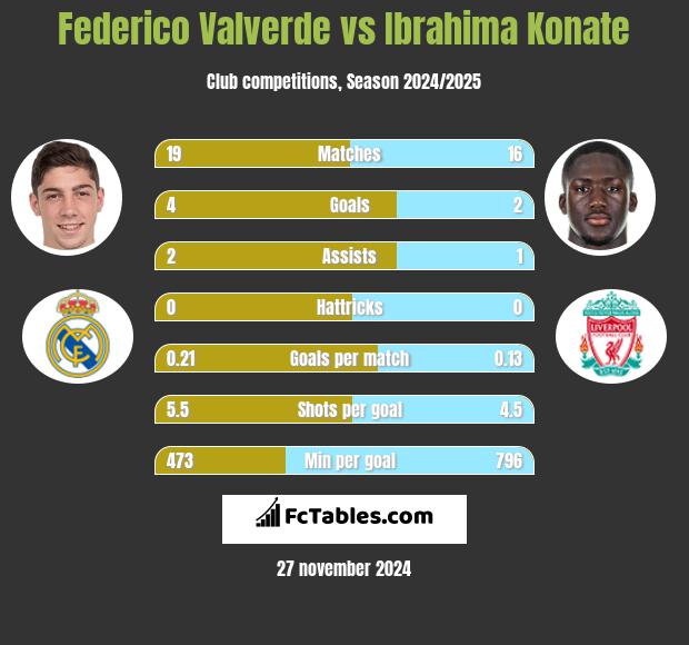 Federico Valverde vs Ibrahima Konate h2h player stats