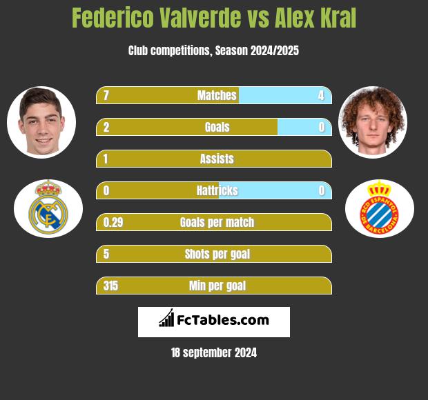 Federico Valverde vs Alex Kral h2h player stats