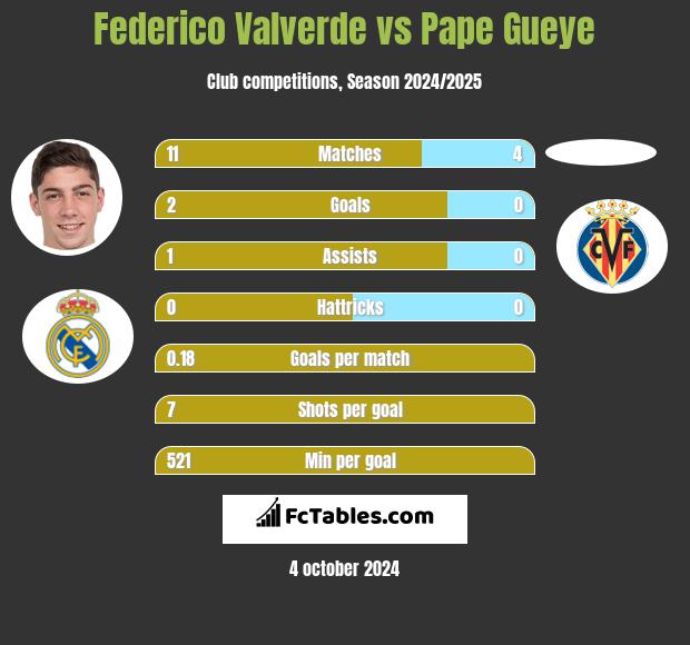 Federico Valverde vs Pape Gueye h2h player stats