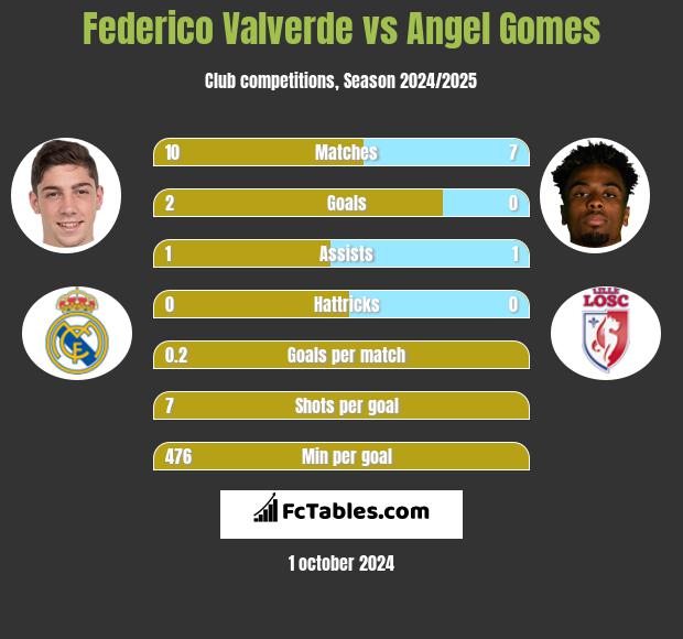 Federico Valverde vs Angel Gomes h2h player stats